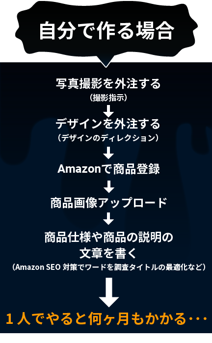 自分で作る場合 1人でやると何ヶ月もかかる･･･