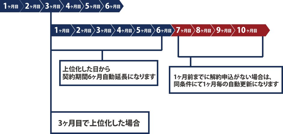 基本契約期間チャート